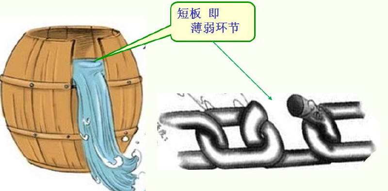 木桶理论